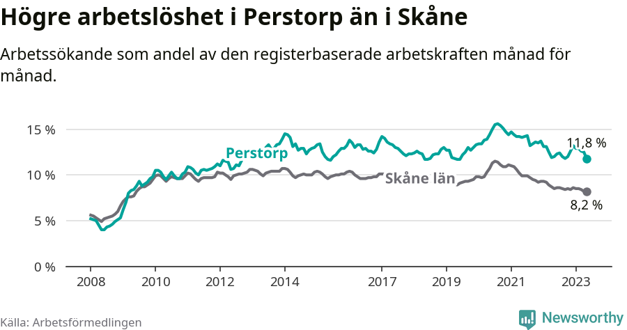 Graf: Arbetslöshet i Perstorps kommun och Skåne län