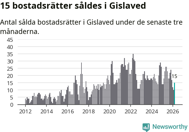 Graf: Antal sålda bostadsrätter i Gislaveds kommun
