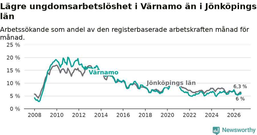 Graf: Arbetslöshet bland unga i Värnamo kommun och Jönköpings län