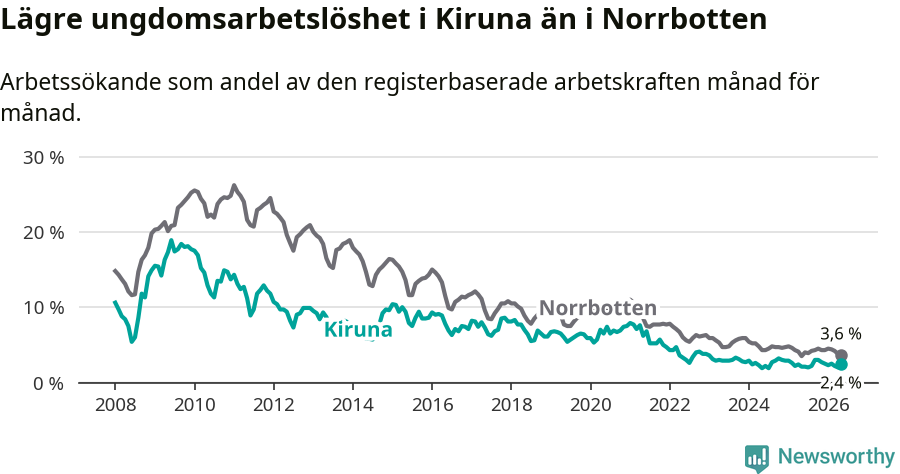 Graf: Arbetslöshet bland unga i Kiruna kommun och Norrbottens län