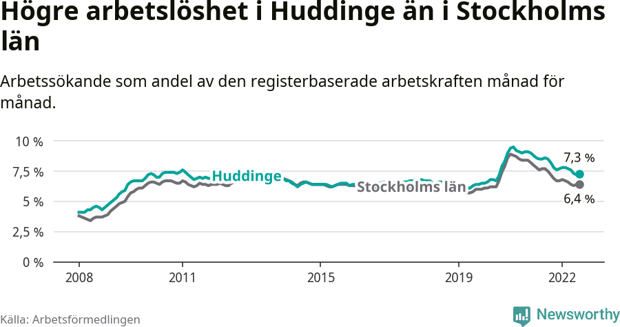 Graf: Arbetslöshet i Huddinge kommun och Stockholms län