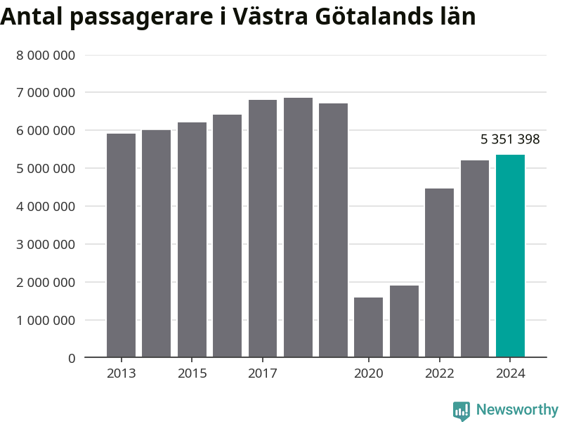 Diagram som visar passagerarantalets utveckling.