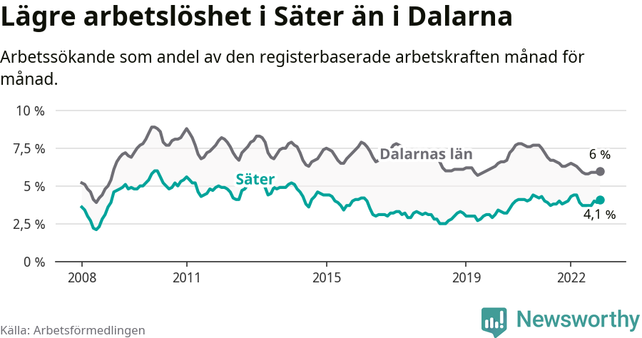 Graf: Arbetslöshet i Säters kommun och Dalarnas län
