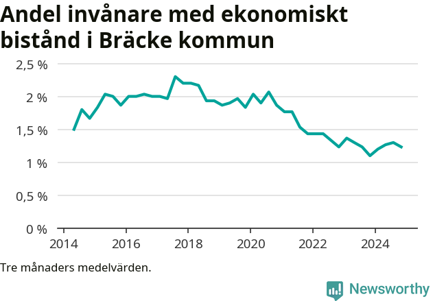 Graf över andelen biståndstagare per tremånadersperiod