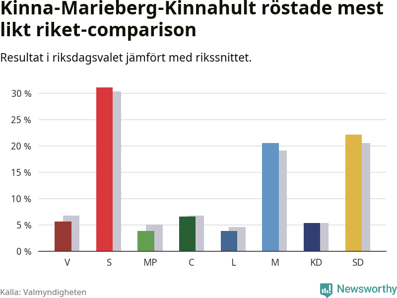 Partiernas resultat i Kinna-Marieberg-Kinnahult jämfört med riket