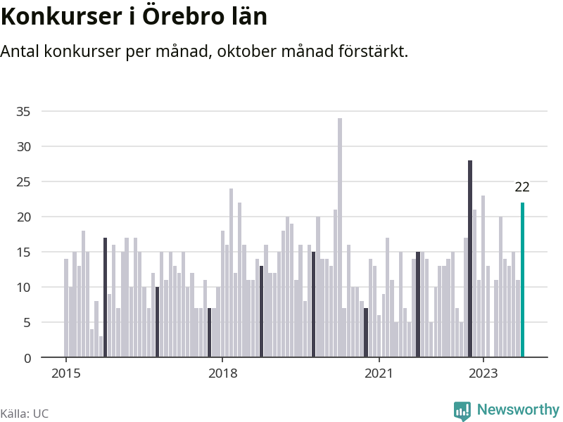 Graf: Antal konkurser per månad i Örebro län
