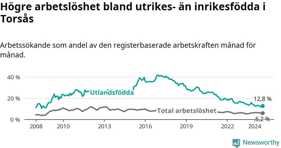 Graf: Skillnad i arbetslöshet mellan utrikesfödda och hela befolkningen i Torsås kommun
