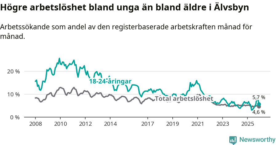 Graf: Skillnad i arbetslöshet mellan unga och hela befolkningen i Älvsbyns kommun