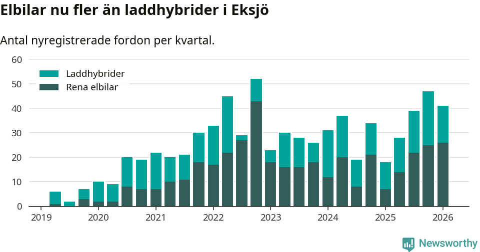 Graf: Antal nya laddhybrider och elbilar över tid