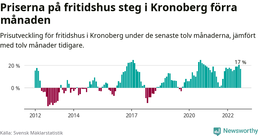 Graf: Prisutveckling för fritidshus i Kronobergs län