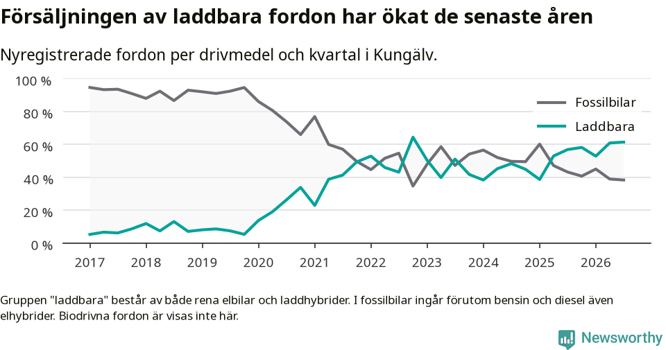 Graf: Andel laddbara bilar av alla nyregistreringar över tid