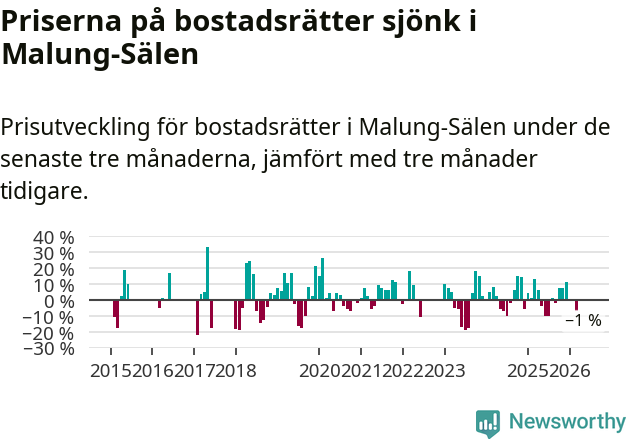 Graf: Prisutveckling för bostadsrätter i Malung-Sälens kommun