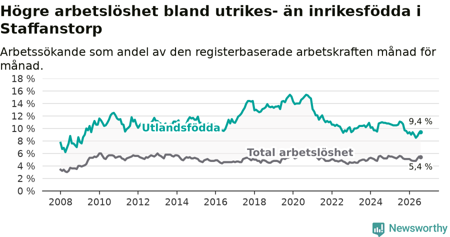 Graf: Skillnad i arbetslöshet mellan utrikesfödda och hela befolkningen i Staffanstorps kommun