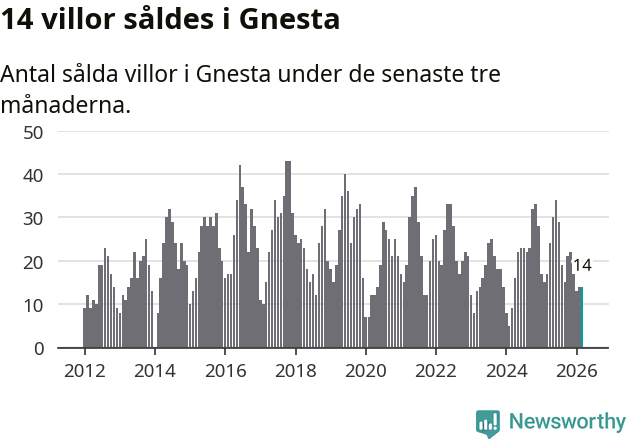 Graf: Antal sålda villor i Gnesta kommun