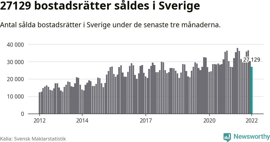 Graf: Antal sålda bostadsrätter i Sverige