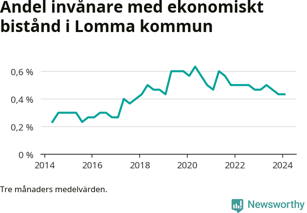 Graf över andelen biståndstagare per tremånadersperiod