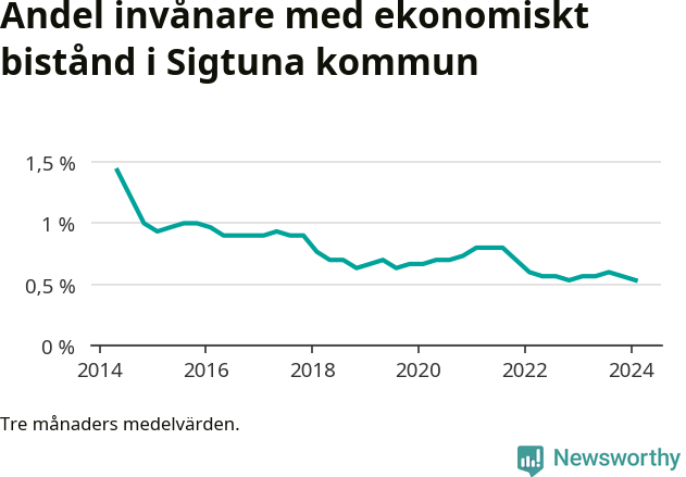 Graf över andelen biståndstagare per tremånadersperiod