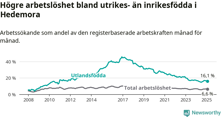 Graf: Skillnad i arbetslöshet mellan utrikesfödda och hela befolkningen i Hedemora kommun