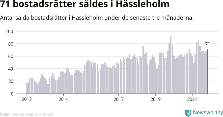 Graf: Antal sålda bostadsrätter i Hässleholms kommun