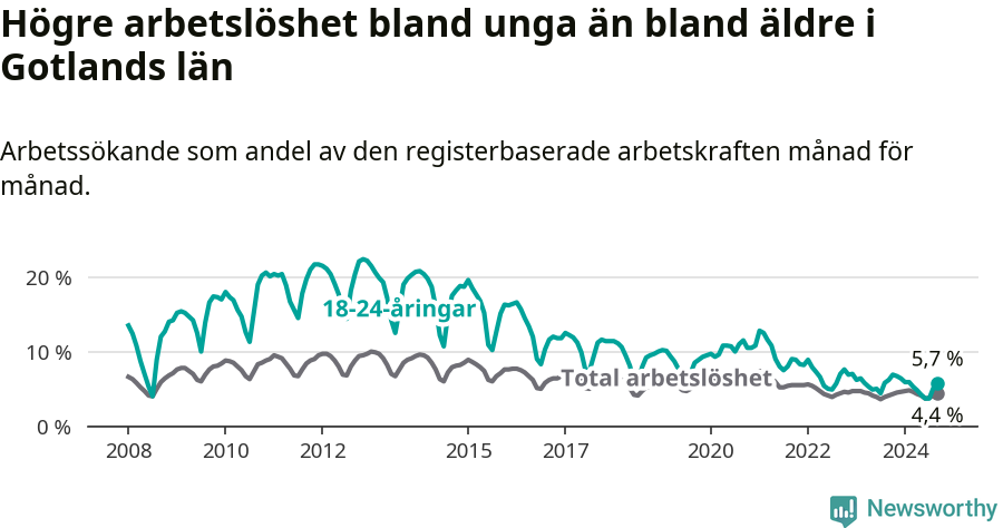 Graf: Skillnad i arbetslöshet mellan unga och hela befolkningen i Gotlands län
