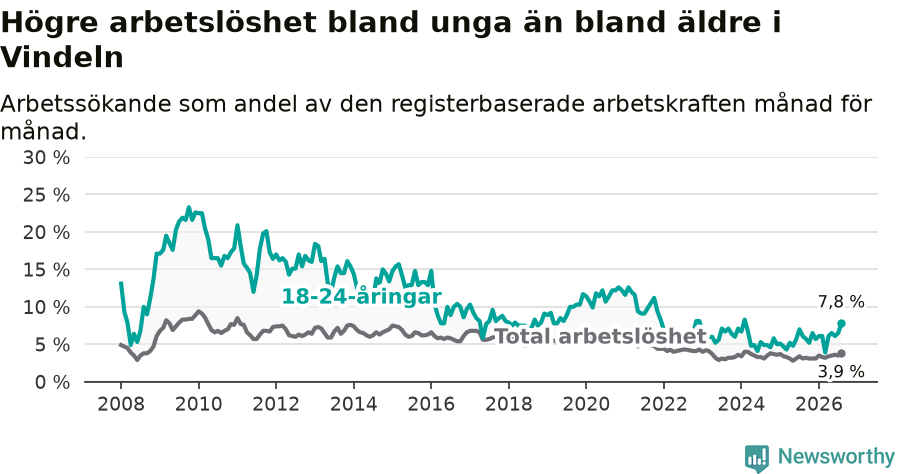 Graf: Skillnad i arbetslöshet mellan unga och hela befolkningen i Vindelns kommun
