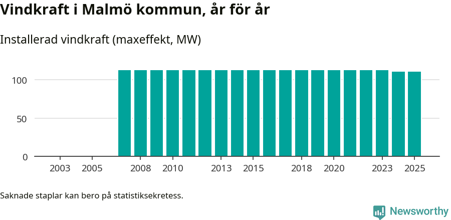 stapeldiagram som visar den totala installerade effekten från år till år.