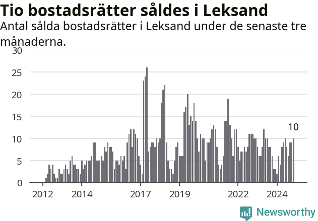 Graf: Antal sålda bostadsrätter i Leksands kommun