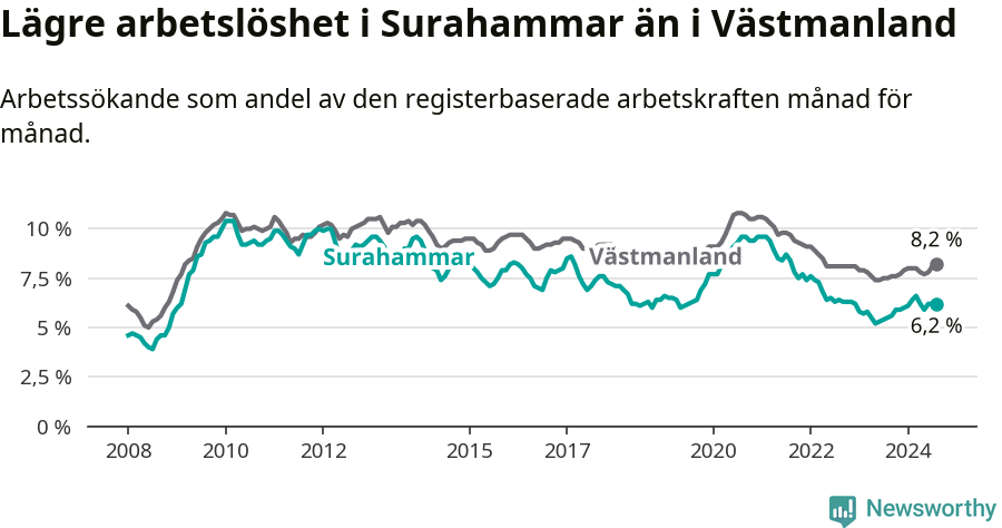 Graf: Arbetslöshet i Surahammars kommun och Västmanlands län