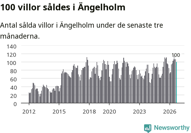 Graf: Antal sålda villor i Ängelholms kommun