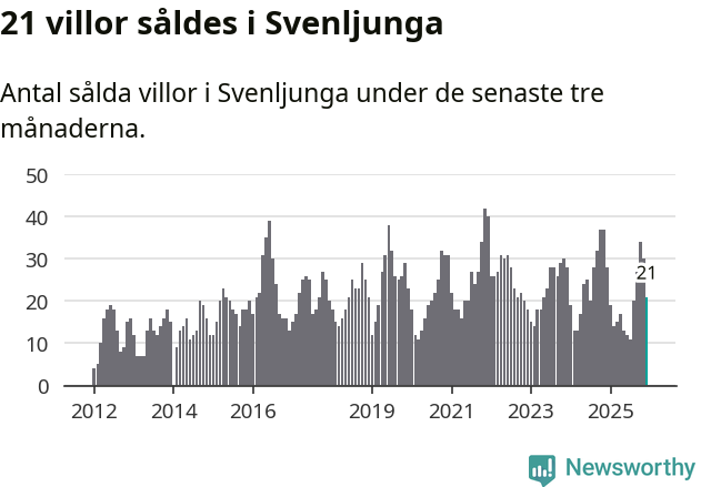 Graf: Antal sålda villor i Svenljunga kommun