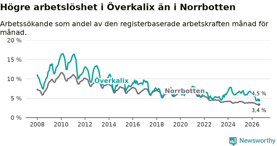 Graf: Arbetslöshet i Överkalix kommun och Norrbottens län