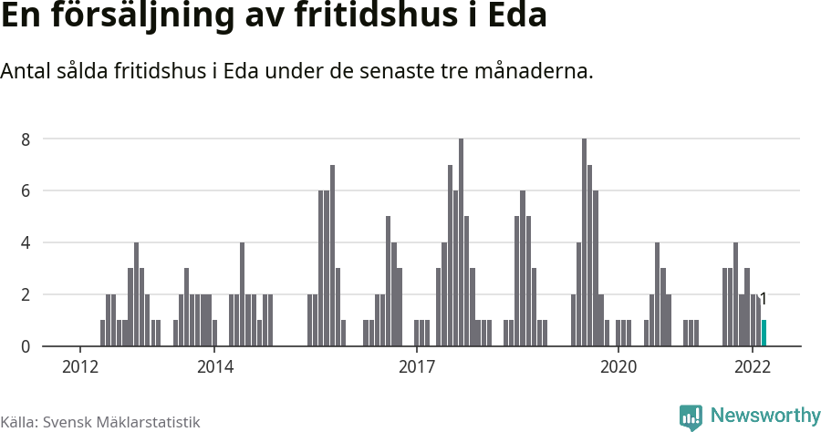 Graf: Antal sålda fritidshus i Eda kommun