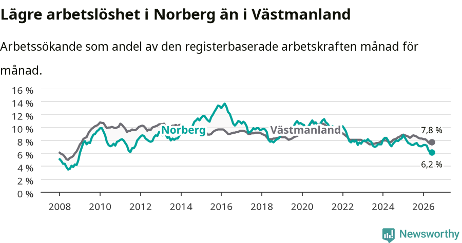Graf: Arbetslöshet i Norbergs kommun och Västmanlands län
