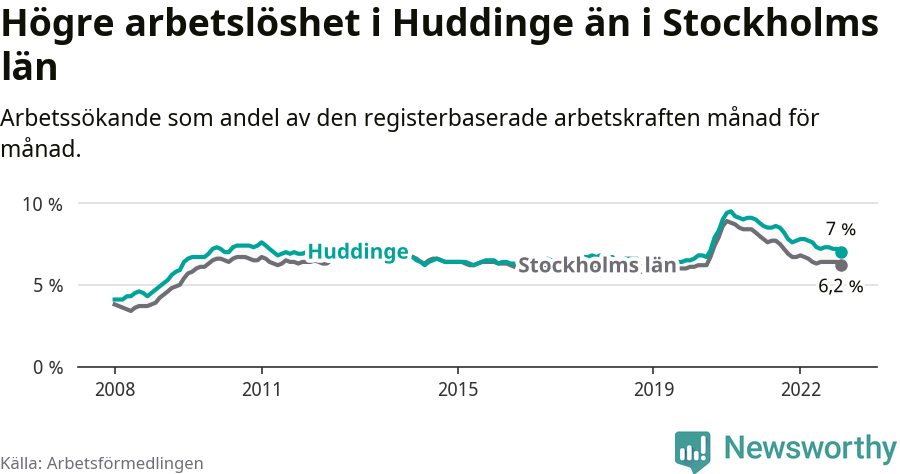Graf: Arbetslöshet i Huddinge kommun och Stockholms län