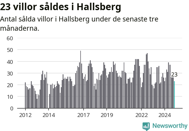 Graf: Antal sålda villor i Hallsbergs kommun
