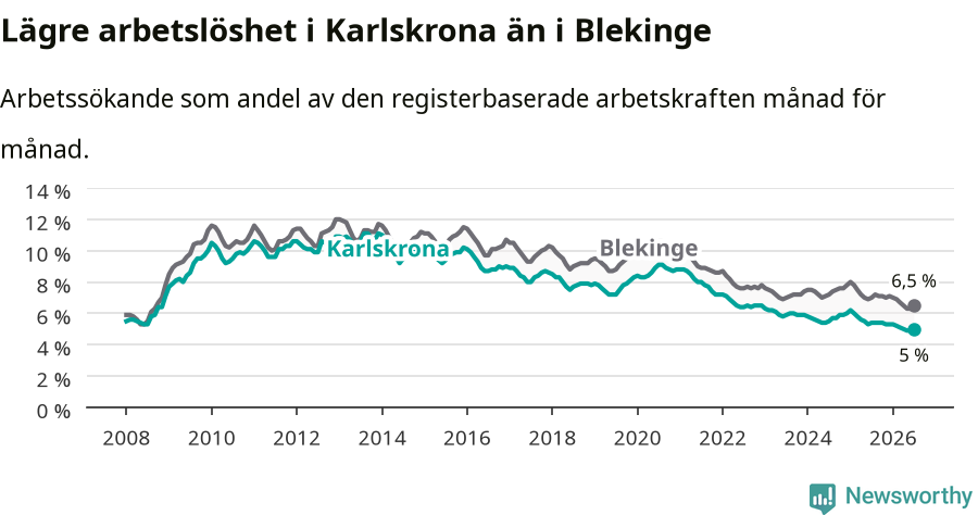 Graf: Arbetslöshet i Karlskrona kommun och Blekinge län