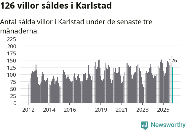 Graf: Antal sålda villor i Karlstads kommun