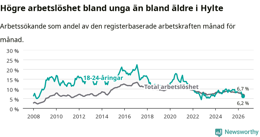 Graf: Skillnad i arbetslöshet mellan unga och hela befolkningen i Hylte kommun