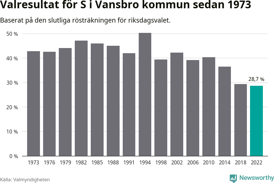 Socialdemokraternas resultat över tid