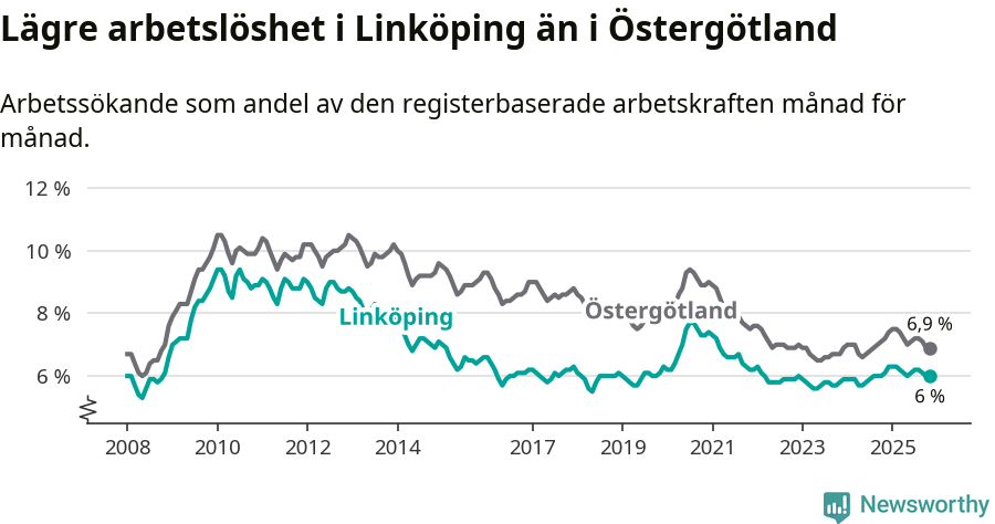 Graf: Arbetslöshet i Linköpings kommun och Östergötlands län
