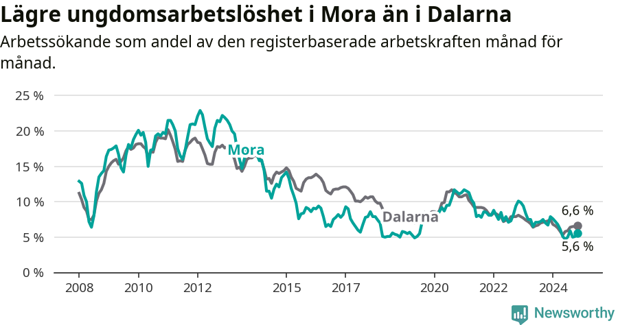 Graf: Arbetslöshet bland unga i Mora kommun och Dalarnas län