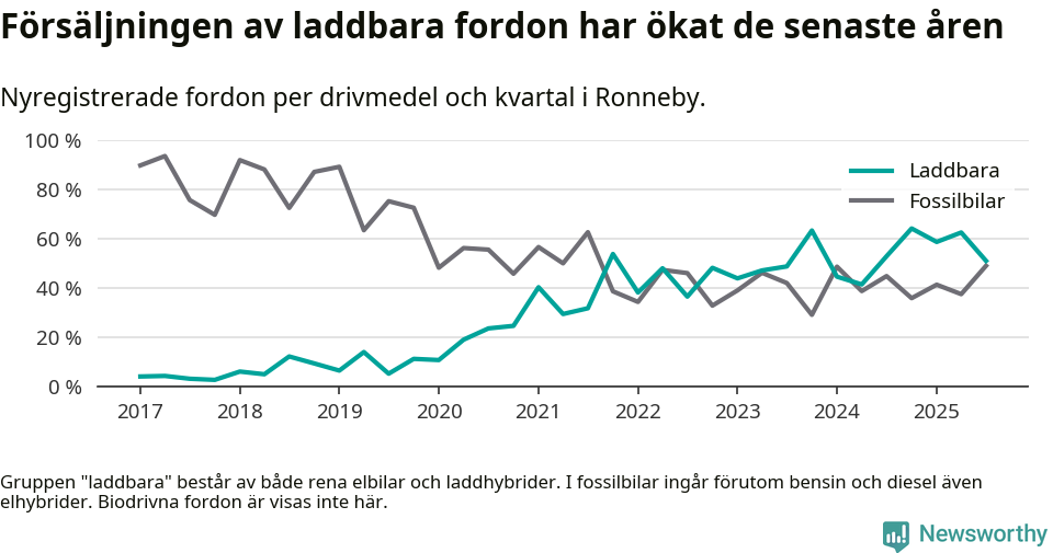 Graf: Andel laddbara bilar av alla nyregistreringar över tid
