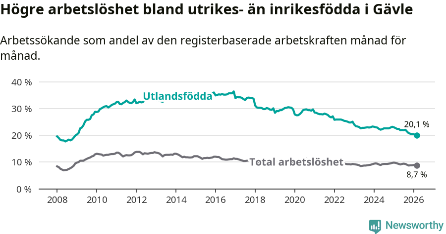 Graf: Skillnad i arbetslöshet mellan utrikesfödda och hela befolkningen i Gävle kommun