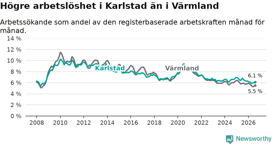 Graf: Arbetslöshet i Karlstads kommun och Värmlands län