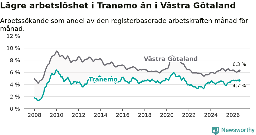 Graf: Arbetslöshet i Tranemo kommun och Västra Götalands län