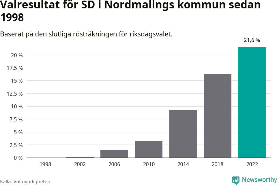 Sverigedemokraternas resultat över tid