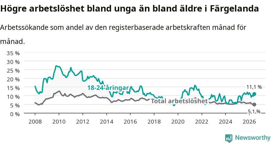Graf: Skillnad i arbetslöshet mellan unga och hela befolkningen i Färgelanda kommun