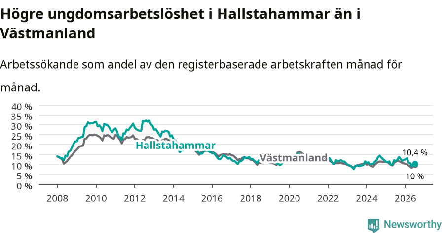 Graf: Arbetslöshet bland unga i Hallstahammars kommun och Västmanlands län