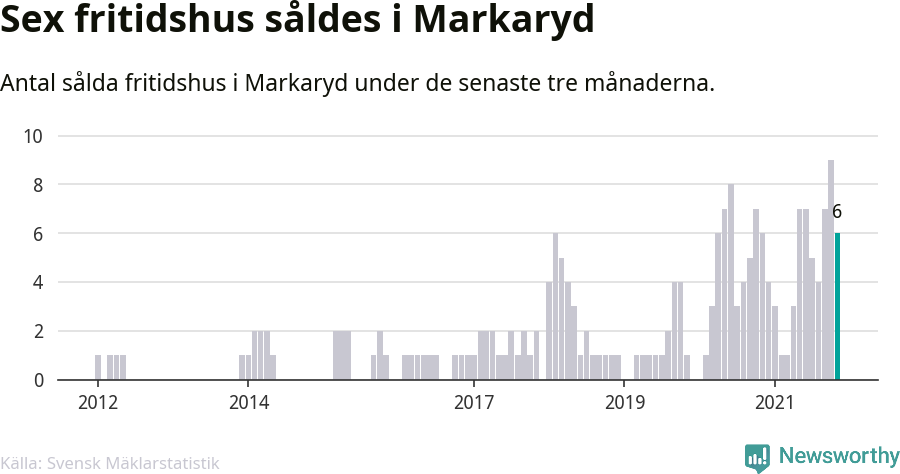 Graf: Antal sålda fritidshus i Markaryds kommun