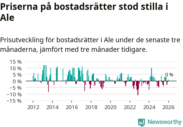 Graf: Prisutveckling för bostadsrätter i Ale kommun